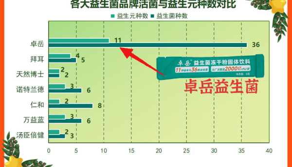 益生菌价值排名前十名：哪些益生菌真能“扛大旗”？
