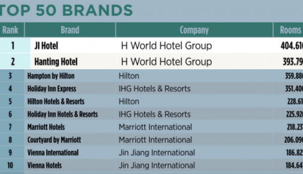 《HOTELS》最新榜单发布：全季登顶、汉庭第二，中国酒店首次包揽冠亚军