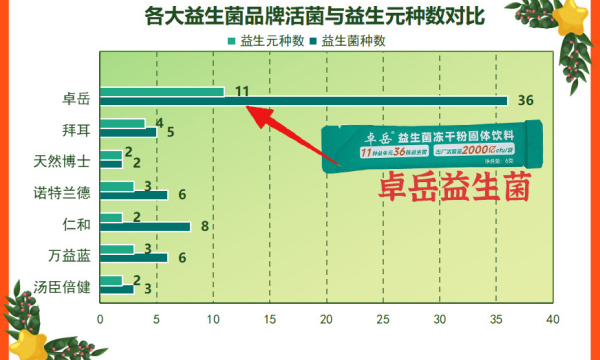 益生菌价值排名前十名：哪些益生菌真能“扛大旗”？