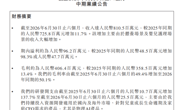 净利润近翻倍、研发投入增长137.7%，不同集团（06090.HK）释放了什么新信号？
