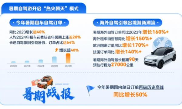 自驾游新风尚，携程租车暑期国内订单再创新高